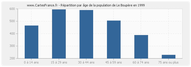 Répartition par âge de la population de Le Boupère en 1999